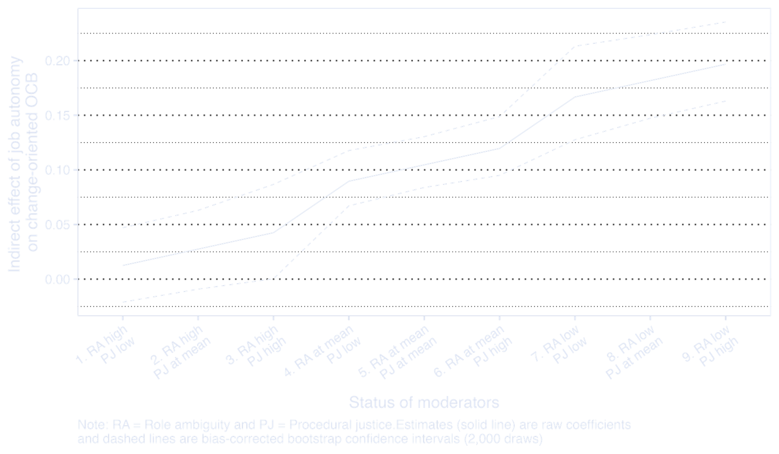 Autonomy, Role Ambiguity, and Procedural Justice: A Multi-Conditional Process Model of Change-Oriented Organizational Citizenship Behavior in Public Organizations